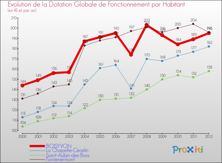 Evolution et montant de la dotation globale de fonctionnement par Habitant pour BOISYVON et les communes proches Comparaison des dotations globales de fonctionnement par habitant pour BOISYVON et les communes voisines