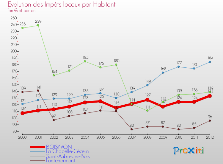 Evolution et montant des impôts locaux par Habitant pour BOISYVON et les communes proches Comparaison des impôts locaux par habitant pour BOISYVON et les communes voisines