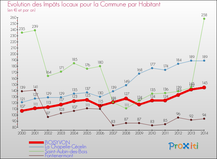 Evolution et montant des impôts locaux par Habitant pour BOISYVON et les communes proches de 2000 à 2014 Comparaison des impôts locaux par habitant pour BOISYVON et les communes voisines de 2000 à 2014