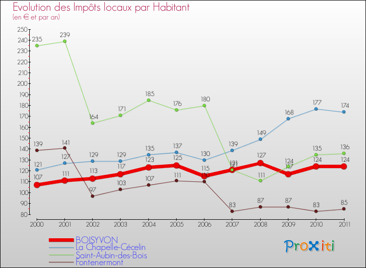 Evolution et montant des impôts locaux par Habitant pour BOISYVON et les communes proches Comparaison des impôts locaux par habitant pour BOISYVON et les communes voisines