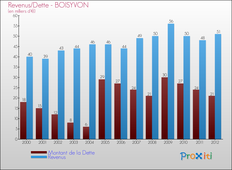 Evolution comparée de la dette et des revenus pour la commune de BOISYVON de 2000 à 2012 Comparaison de la dette et des revenus pour BOISYVON de 2000 à 2012