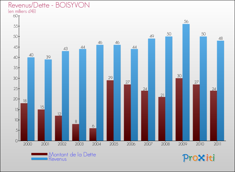 Evolution comparée de la dette et des revenus pour la commune de BOISYVON de 2000 à 2011 Comparaison de la dette et des revenus pour BOISYVON de 2000 à 2011