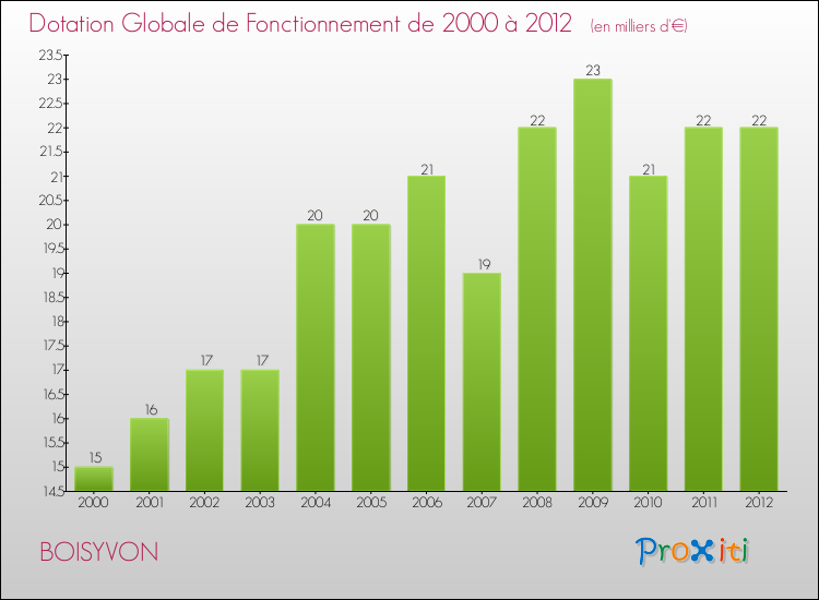 Evolution du montant de la Dotation Globale de Fonctionnement pour la commune de BOISYVON de 2000 à 2012 Evolution du montant de la Dotation Globale de Fonctionnement pour BOISYVON de 2000 à 2012