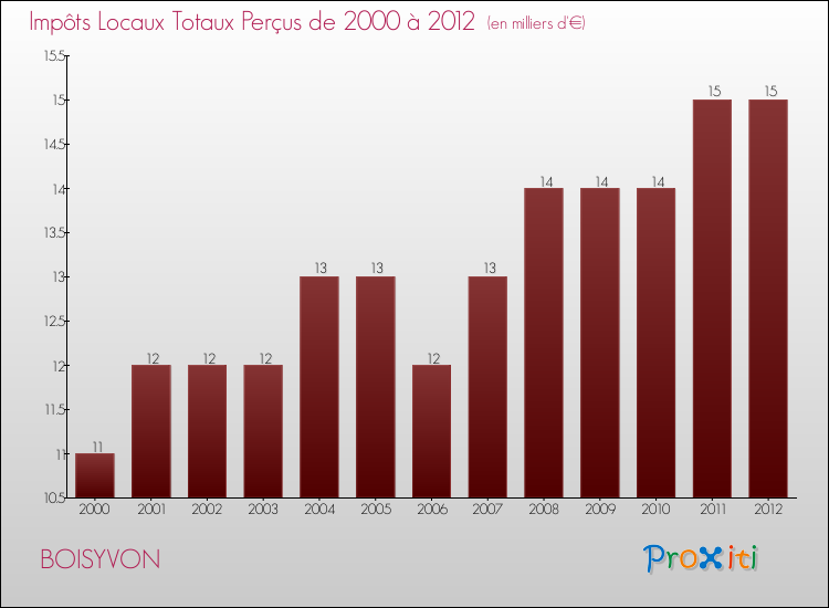 Evolution des Impôts Locaux pour la commune de BOISYVON de 2000 à 2012 Evolution des Impôts Locaux pour BOISYVON de 2000 à 2012