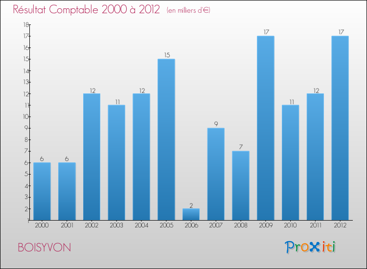 Evolution du résultat comptable pour la commune de BOISYVON de 2000 à 2012 Evolution du résultat comptable pour BOISYVON de 2000 à 2012