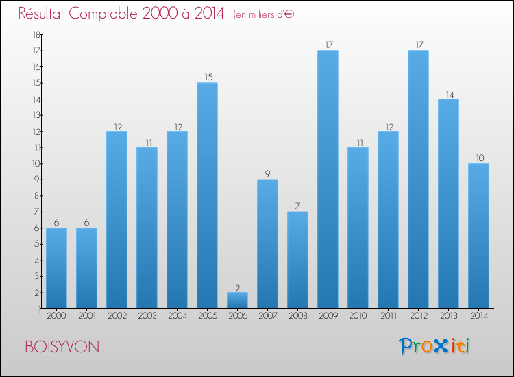 Evolution du résultat comptable pour la commune de BOISYVON de 2000 à 2014 Evolution du résultat comptable pour BOISYVON de 2000 à 2014