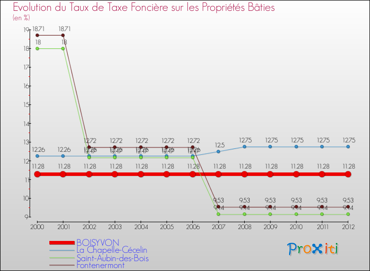 Evolution du taux de la taxe foncière sur le bati pour BOISYVON et les communes proches de 2000 à 2012 Comparaison des taux de taxe foncière sur le bati pour BOISYVON et les communes voisines de 2000 à 2012