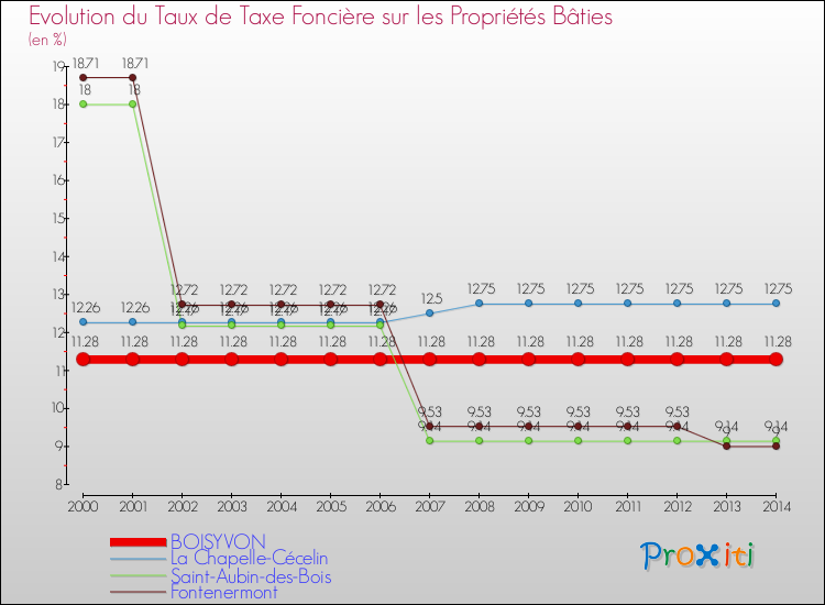 Evolution du taux de la taxe foncière sur le bati pour BOISYVON et les communes proches de 2000 à 2014 Comparaison des taux de taxe foncière sur le bati pour BOISYVON et les communes voisines de 2000 à 2014