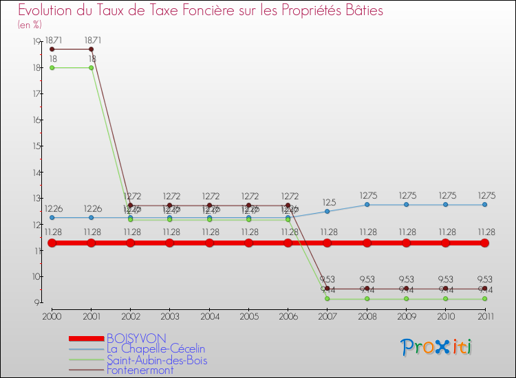 Evolution du taux de la taxe foncière sur le bati pour BOISYVON et les communes proches Comparaison des taux de taxe foncière sur le bati pour BOISYVON et les communes voisines