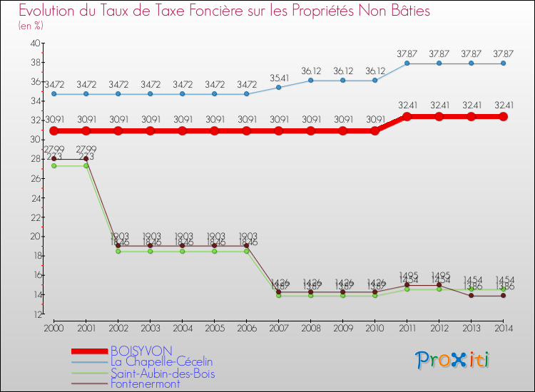 Evolution du taux de la taxe foncière sur les immeubles et terrains non batis pour BOISYVON et les communes proches de 2000 à 2014 Comparaison des taux de la taxe foncière sur les immeubles et terrains non batis pour BOISYVON et les communes voisines de 2000 à 2014