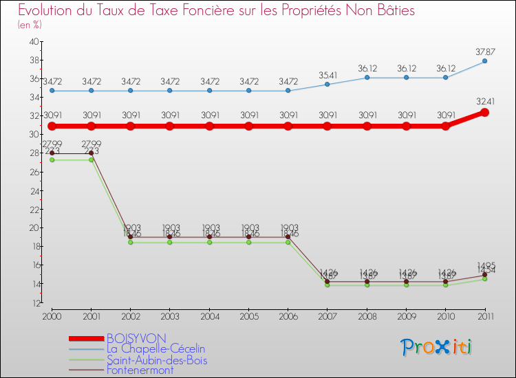 Evolution du taux de la taxe foncière sur les immeubles et terrains non batis pour BOISYVON et les communes proches Comparaison des taux de la taxe foncière sur les immeubles et terrains non batis pour BOISYVON et les communes voisines