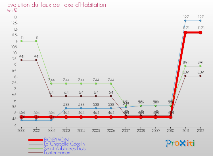 Evolution du taux de la taxe d'habitation pour BOISYVON et les communes proches Comparaison des taux de la taxe d'habitation pour BOISYVON et les communes voisines