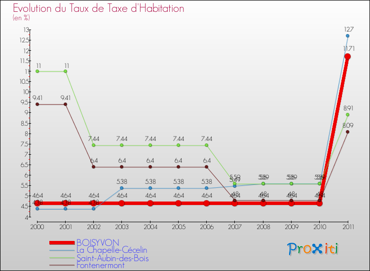 Evolution du taux de la taxe d'habitation pour BOISYVON et les communes proches Comparaison des taux de la taxe d'habitation pour BOISYVON et les communes voisines