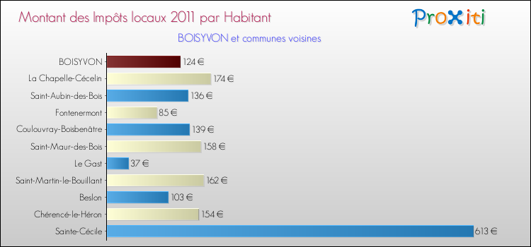 Montant des impôts locaux par Habitant pour BOISYVON et les communes proches Comparaison des impôts locaux par habitant pour BOISYVON et les communes voisines