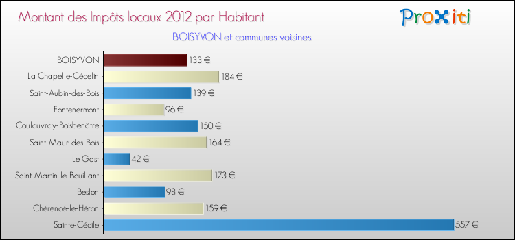 Montant des impôts locaux par Habitant pour BOISYVON et les communes proches Comparaison des impôts locaux par habitant pour BOISYVON et les communes voisines