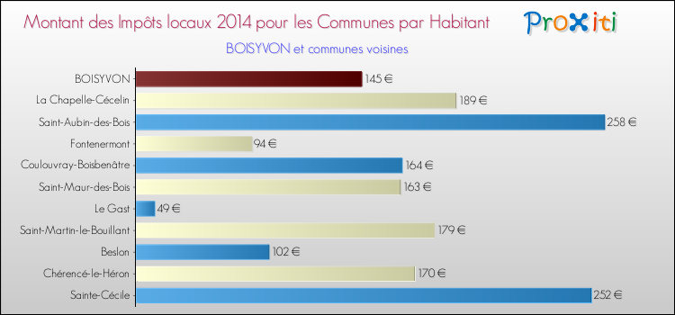 Montant des impôts locaux par Habitant pour BOISYVON et les communes proches en 2014 Comparaison des impôts locaux par habitant pour BOISYVON et les communes voisines en 2014