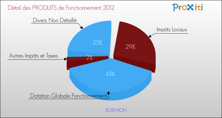 Décomposition du Budget de Fonctionnement 2012 de la commune de BOISYVON Budget de Fonctionnement 2012 pour la commune de BOISYVON