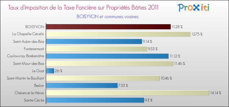 Taux d'imposition de la taxe foncière sur le bati 2011 pour BOISYVON et les communes proches Comparaison des taux d'imposition de la taxe foncière sur le bati 2011 pour BOISYVON et les communes voisines