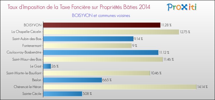Taux d'imposition de la taxe foncière sur le bati 2014 pour BOISYVON et les communes proches Comparaison des taux d'imposition de la taxe foncière sur le bati 2014 pour BOISYVON et les communes voisines