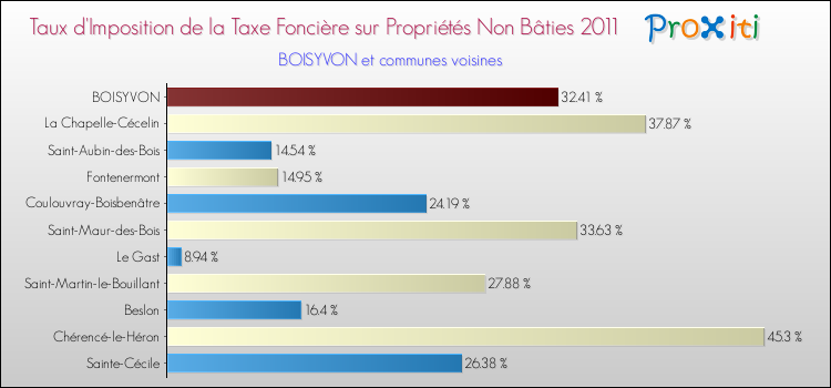 Taux d'imposition de la taxe foncière sur les immeubles et terrains non batis 2011 pour BOISYVON et les communes proches Comparaison des taux d'imposition de la taxe foncière sur les immeubles et terrains non batis 2011 pour BOISYVON et les communes voisines