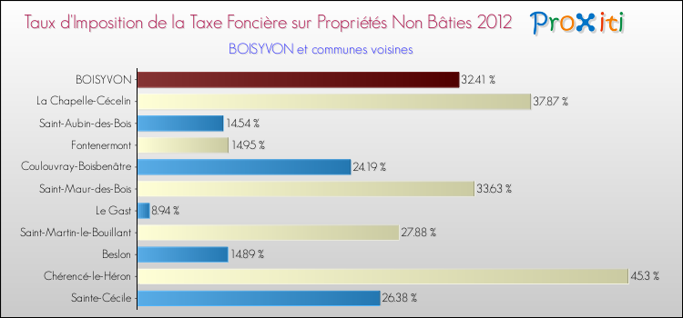 Taux d'imposition de la taxe foncière sur les immeubles et terrains non batis 2012 pour BOISYVON et les communes proches Comparaison des taux d'imposition de la taxe foncière sur les immeubles et terrains non batis 2012 pour BOISYVON et les communes voisines