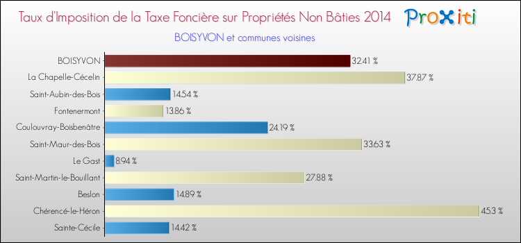Taux d'imposition de la taxe foncière sur les immeubles et terrains non batis 2014 pour BOISYVON et les communes proches Comparaison des taux d'imposition de la taxe foncière sur les immeubles et terrains non batis 2014 pour BOISYVON et les communes voisines