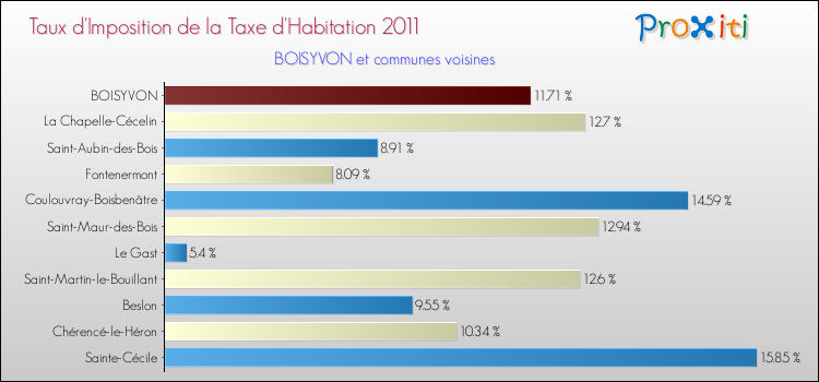 Taux d'imposition de la taxe d'habitation 2011 pour BOISYVON et les communes proches Comparaison des taux d'imposition de la taxe d'habitation 2011 pour BOISYVON et les communes voisines