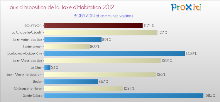 Taux d'imposition de la taxe d'habitation 2012 pour BOISYVON et les communes proches Comparaison des taux d'imposition de la taxe d'habitation 2012 pour BOISYVON et les communes voisines