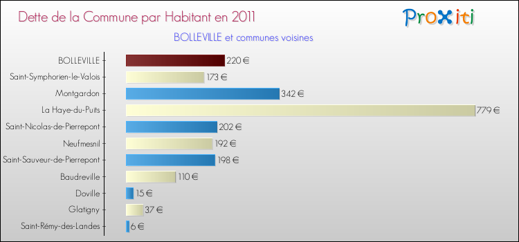 Dette par habitant de la commune en 2011 pour BOLLEVILLE et les communes proches Comparaison de la dette par habitant de la commune en 2011 pour BOLLEVILLE et les communes voisines
