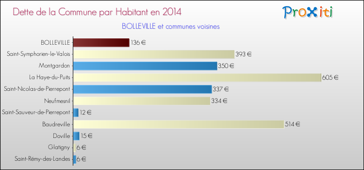 Dette par habitant de la commune en 2014 pour BOLLEVILLE et les communes proches Comparaison de la dette par habitant de la commune en 2014 pour BOLLEVILLE et les communes voisines