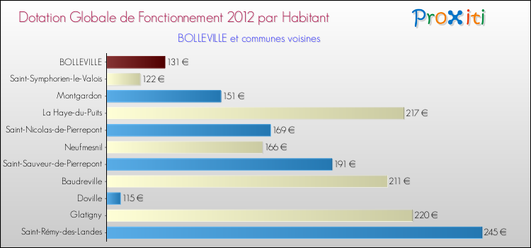 Montant des dotations globales de fonctionnement DGF par Habitant pour BOLLEVILLE et les communes proches Comparaison des des dotations globales de fonctionnement DGF par habitant pour BOLLEVILLE et les communes voisines