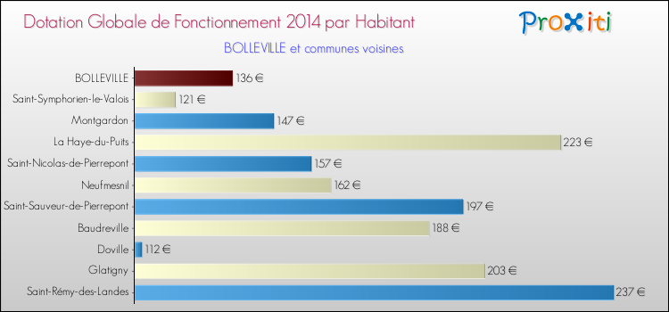 Montant des dotations globales de fonctionnement DGF par Habitant pour BOLLEVILLE et les communes proches en 2014. Comparaison des des dotations globales de fonctionnement DGF par habitant pour BOLLEVILLE et les communes voisines en 2014.