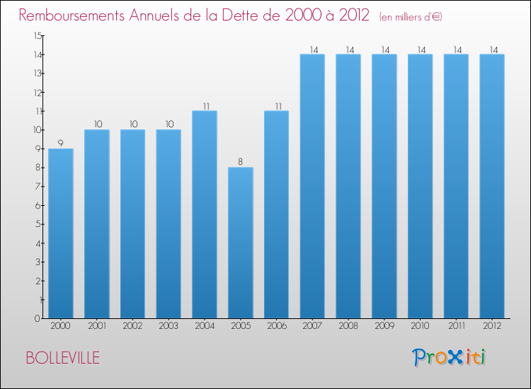 Evolution de l'annuité de la dette pour la commune de BOLLEVILLE de 2000 à 2012 Annuités de la dette pour BOLLEVILLE de 2000 à 2012
