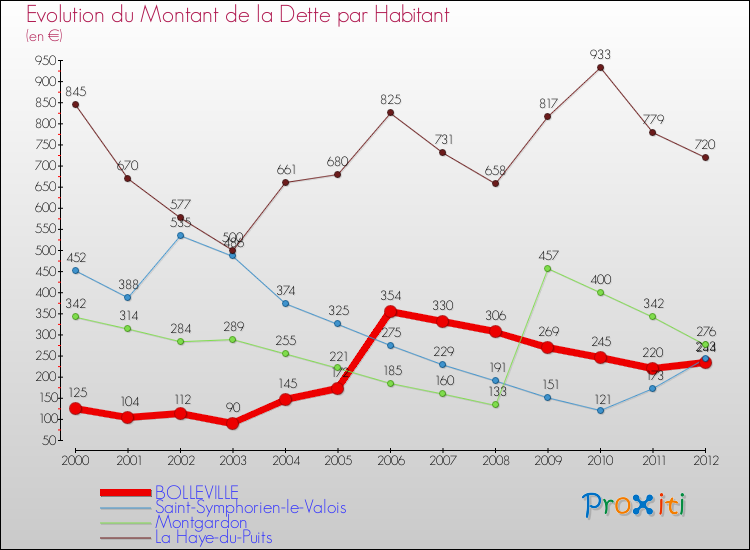 Evolution de la dette par habitant pour la commune de BOLLEVILLE et les communes proches de 2000 à 2012 Comparaison de la dette par habitant pour BOLLEVILLE et les communes voisines de 2000 à 2012