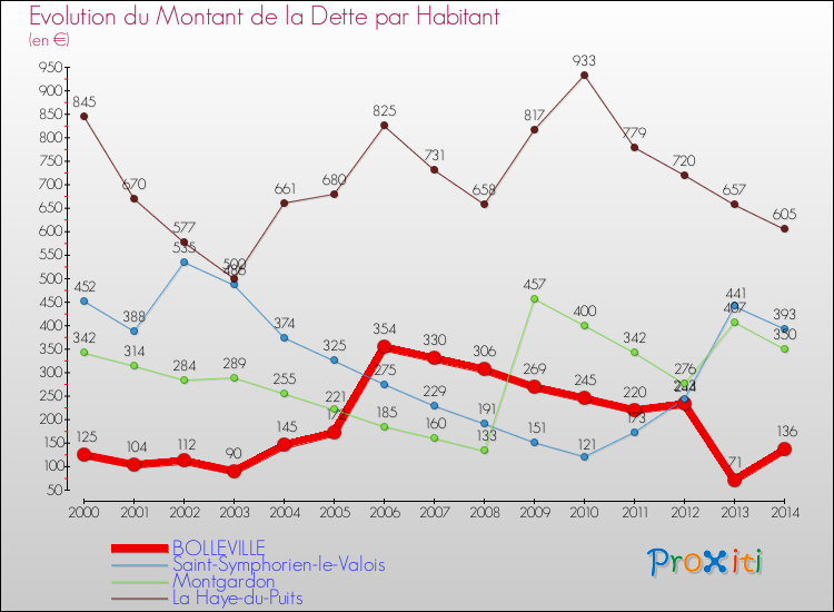 Evolution de la dette par habitant pour la commune de BOLLEVILLE et les communes proches de 2000 à 2014 Comparaison de la dette par habitant pour BOLLEVILLE et les communes voisines de 2000 à 2014