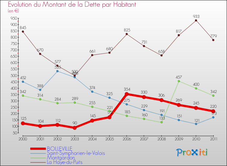 Evolution de la dette par habitant pour la commune de BOLLEVILLE et les communes proches Comparaison de la dette par habitant pour BOLLEVILLE et les communes voisines