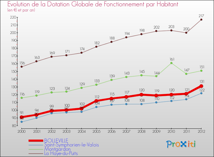 Evolution et montant de la dotation globale de fonctionnement par Habitant pour BOLLEVILLE et les communes proches Comparaison des dotations globales de fonctionnement par habitant pour BOLLEVILLE et les communes voisines