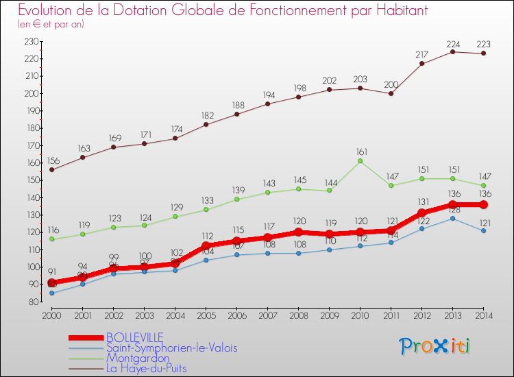 Evolution et montant de la dotation globale de fonctionnement par Habitant pour BOLLEVILLE et les communes proches de 2000 à 2014. Comparaison des dotations globales de fonctionnement par habitant pour BOLLEVILLE et les communes voisines de 2000 à 2014.