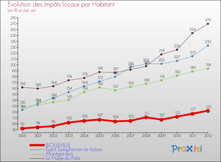 Evolution et montant des impôts locaux par Habitant pour BOLLEVILLE et les communes proches Comparaison des impôts locaux par habitant pour BOLLEVILLE et les communes voisines