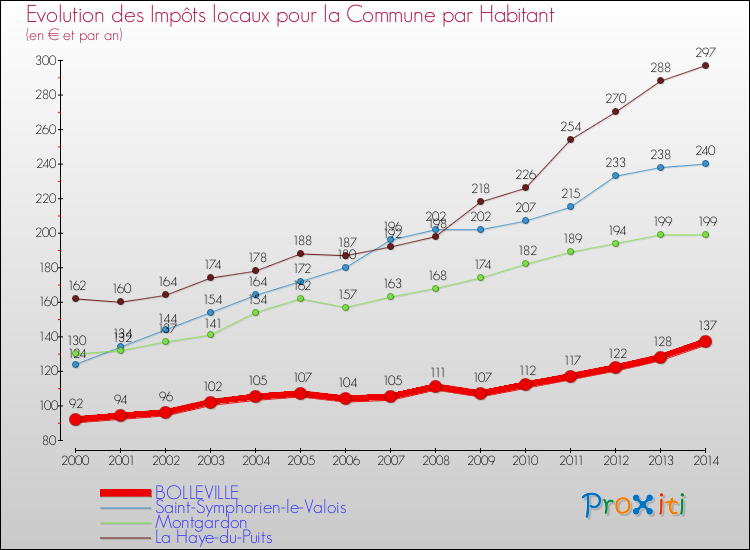Evolution et montant des impôts locaux par Habitant pour BOLLEVILLE et les communes proches de 2000 à 2014 Comparaison des impôts locaux par habitant pour BOLLEVILLE et les communes voisines de 2000 à 2014