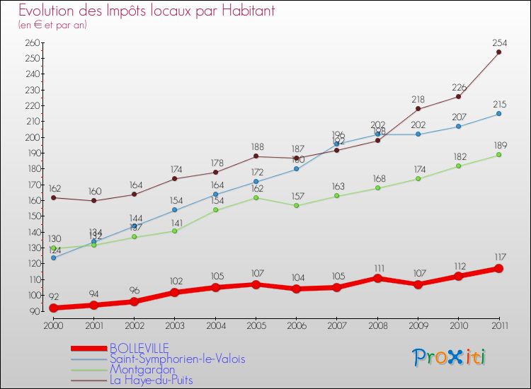 Evolution et montant des impôts locaux par Habitant pour BOLLEVILLE et les communes proches Comparaison des impôts locaux par habitant pour BOLLEVILLE et les communes voisines
