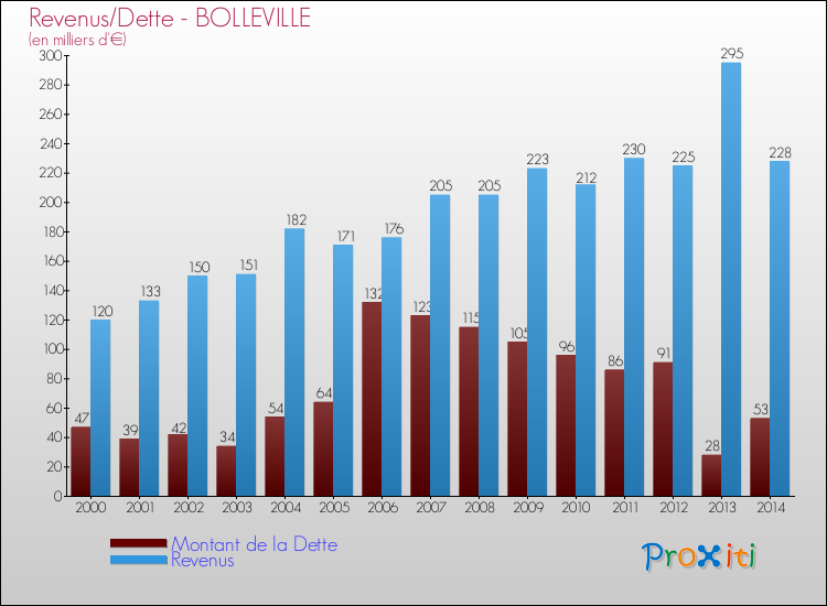 Evolution comparée de la dette et des revenus pour la commune de BOLLEVILLE de 2000 à 2014 Comparaison de la dette et des revenus pour BOLLEVILLE de 2000 à 2014