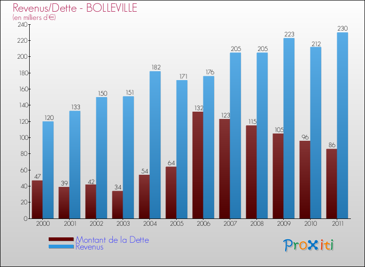 Evolution comparée de la dette et des revenus pour la commune de BOLLEVILLE de 2000 à 2011 Comparaison de la dette et des revenus pour BOLLEVILLE de 2000 à 2011