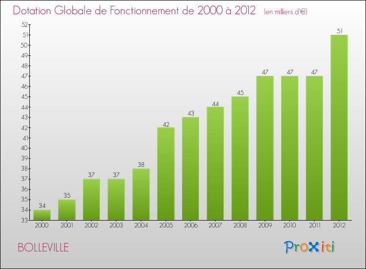 Evolution du montant de la Dotation Globale de Fonctionnement pour la commune de BOLLEVILLE de 2000 à 2012 Evolution du montant de la Dotation Globale de Fonctionnement pour BOLLEVILLE de 2000 à 2012