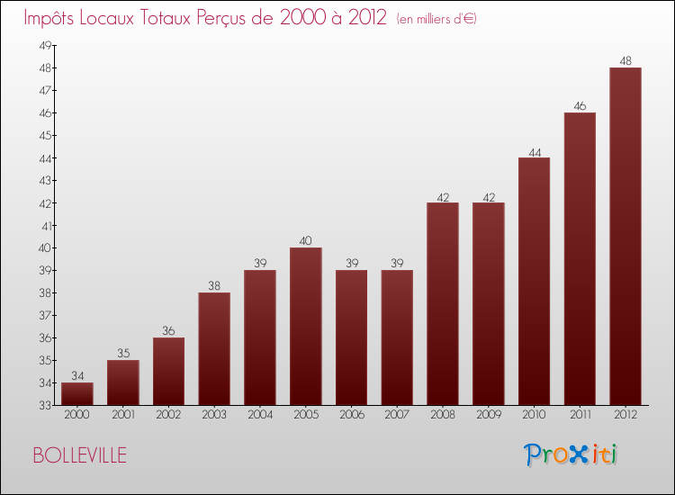 Evolution des Impôts Locaux pour la commune de BOLLEVILLE de 2000 à 2012 Evolution des Impôts Locaux pour BOLLEVILLE de 2000 à 2012