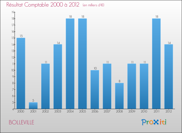 Evolution du résultat comptable pour la commune de BOLLEVILLE de 2000 à 2012 Evolution du résultat comptable pour BOLLEVILLE de 2000 à 2012