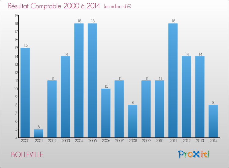 Evolution du résultat comptable pour la commune de BOLLEVILLE de 2000 à 2014 Evolution du résultat comptable pour BOLLEVILLE de 2000 à 2014