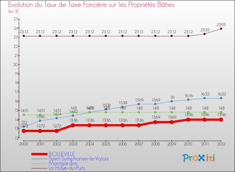 Evolution du taux de la taxe foncière sur le bati pour BOLLEVILLE et les communes proches de 2000 à 2012 Comparaison des taux de taxe foncière sur le bati pour BOLLEVILLE et les communes voisines de 2000 à 2012