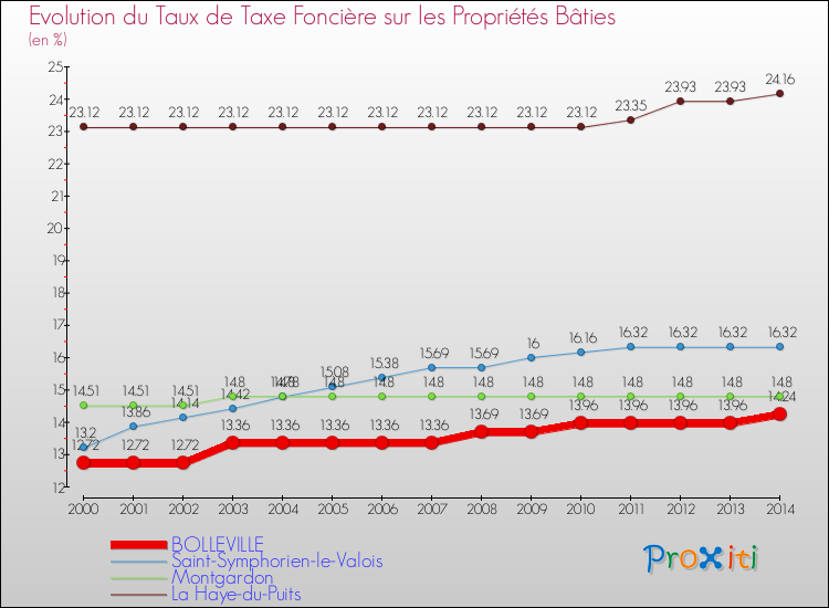 Evolution du taux de la taxe foncière sur le bati pour BOLLEVILLE et les communes proches de 2000 à 2014 Comparaison des taux de taxe foncière sur le bati pour BOLLEVILLE et les communes voisines de 2000 à 2014