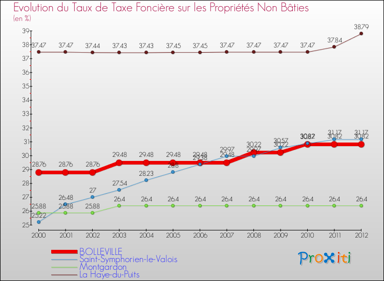 Evolution du taux de la taxe foncière sur les immeubles et terrains non batis pour BOLLEVILLE et les communes proches de 2000 à 2012 Comparaison des taux de la taxe foncière sur les immeubles et terrains non batis pour BOLLEVILLE et les communes voisines de 2000 à 2012